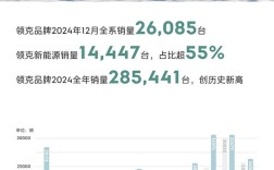 领克2024总销量285441台创历史新高！累计已超133万台 ！