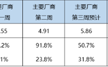 创历史新高！3月新能源汽车渗透率飙升 超越燃油车近在咫尺 ！