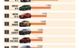 越南4月车型销量榜：越南首家自主品牌VinFast霸榜前三 日系车也比不过 ！