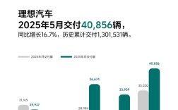 理想L6焕新版卖爆 2分钟交付一台！理想5月交付40856辆 重回4万大关 ！