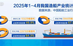 无敌是多么寂寞：中国船企订单已排至2029年！ 