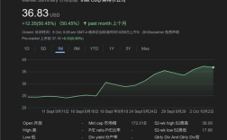 Intel股价9月暴涨50% 白宫出股神了：净赚600亿 !
