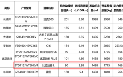 第5代DM-i混动上车！比亚迪秦L工信部油耗出炉：百公里仅3.98L !