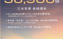 别克3月销售36906辆！MPV、SUV、轿车三大车系全线增长 ！