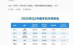超苹果华为 小米手机Q2中国激活量第一！雷军激动转发：祝贺小米手机团队 !