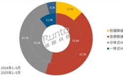 智能眼镜杀疯了！2025年中国销量预增130%：冲刺百万大关 ！