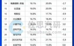 全球车企毛利率排名出炉：赛力斯第二 小米第四 !