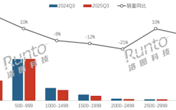 中国显示器近8成不到1000元 500元以下狂增 !