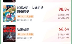 2025端午档新片票房破2000万 《时间之子》突破1000万 ！