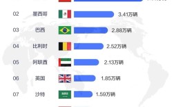3月中国汽车出口国家榜：俄罗斯为最大买家 ！