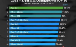 最受好评iOS设备TOP10出炉：iPhone 16都排不进前5 !