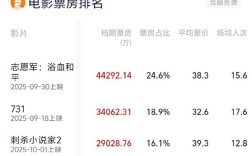 国庆档总票房突破18亿元 全年票房有望冲击500亿 !