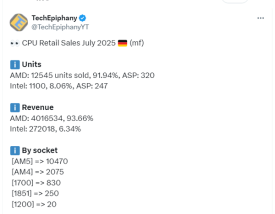 AMD独霸德国CPU市场！90%+压倒性份额：7800X3D是Intel最畅销CPU的32倍 !