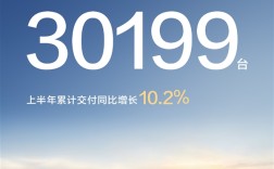 赛力斯发布产销快报：问界6月交付30199台 ！