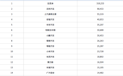 2月份最畅销的车型TOP10出炉：小米SU7冲到第六名 ！