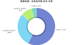 你的手机屏幕多大？近6成安卓手机已经超过6.7英寸 ！
