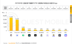 力压Deepseek!豆包夺原生AI APP月活第一 !