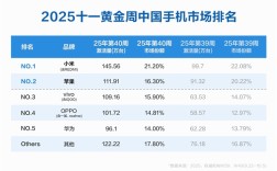 小米连续两周排名中国手机市场销量第一！小米17系列销量已超100万台 ！