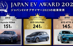比亚迪获“2023年日本EV年度奖” 成首个获该奖的中国车企 ！