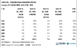 领先苹果、小米！华为稳坐国内平板第一：MatePad mini今日发布 !