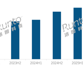 2025年中国显示器电商规模首破1300万台 AOC蝉联销量、销额双冠王 ！