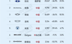 中国车拿下俄罗斯市场：销量榜前十 国产品牌占据八席 ！