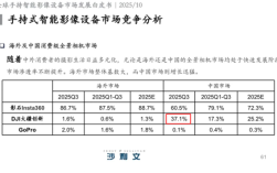 大疆杀疯了：今年首次推出全景相机 抢下国内37%份额 !