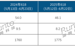 史上最长618也卖不动！中国智能投影遇冷 线上销量、销额竟双双下跌 ！