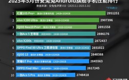 5月安卓性能榜揭晓：骁龙8至尊领先版稳居第一 玄戒暂未上榜 ！