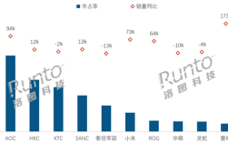 中国电竞显示器线上销量TOP 10：AOC大涨94%夺销量冠军 小米第6 !