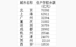 媒体统计住户存款最高城市TOP10：北京人均32.2万元第一 你存了多少？