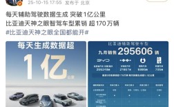比亚迪天神之眼太猛！日均生成1亿公里智驾数据 车型累销直接破170万 !