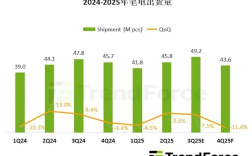 突破1.8亿台！2025笔记本电脑出货回暖背后 东南亚制造正在崛起 !