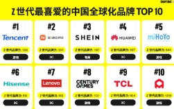 Z世代最喜爱的中国全球化品牌50强出炉：腾讯游戏、小米等入选 ！