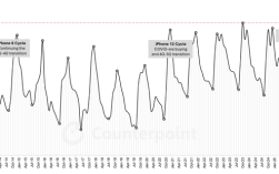 iPhone 17助力：苹果手机10月份额创历史新纪录 中国市场贡献最大 ！