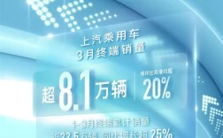 超8.1万台！上汽乘用车发布3月销量：同比增长超20% ！