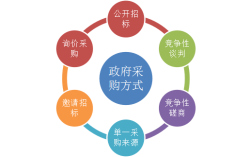 采购方式有哪几种（介绍常见的采购方式及其特点） ！