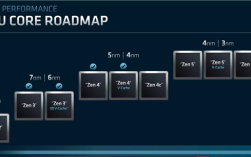 AMD重磅大会双11登场：Zen6/7锐龙、RDNA5显卡备受期待 !
