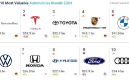 2024全球汽车品牌价值100强榜：比亚迪排名国产车第一 ！