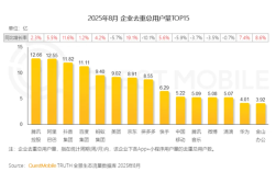 中国互联网用户量最多的企业出炉：腾讯、阿里、抖音前三 !