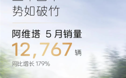 三年造四车大获成功！阿维塔5月销售12767辆 同比大增179% ！