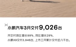 环比增长98% 小鹏汽车3月交付9026辆： X9成销量担当 ！
