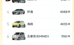 7.98万威力巨大！比亚迪秦Plus DM-i单周销量暴增 碾压轩逸、朗逸 ！
