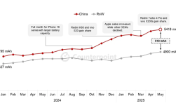iPhone情何以堪！中国手机平均电池容量5418mAh：明年国产机迈入10000mAh时代 !