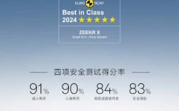 极氪X成功拿下Euro NCAP五星认证！年度唯一双料冠军 ！