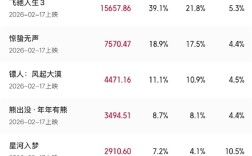 2026春节档总票房破4亿 沈腾《飞驰人生3》领跑 ！