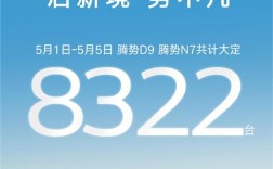 比亚迪腾势五一假期销量8322台：腾势D9占比超80% !
