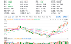 千亿华为概念股！赛力斯股价“破百”创历史新高：一个月涨幅90% ！