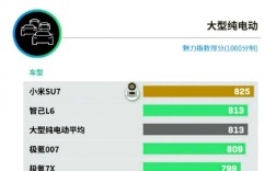 最新中国新能源汽车魅力指数榜：小米SU7获825分拿下大型纯电动车第一！ 