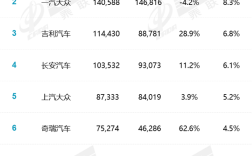 国人不迷信日系车了！3月中国车企销量榜 前十仅一汽丰田上榜 ！